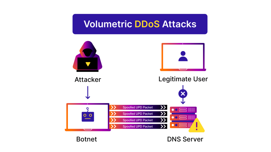 A collage explaining what happens in volumetric DDoS attacks.