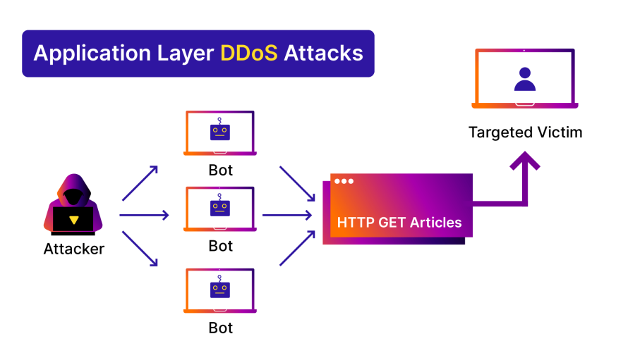 A collage explaining what happens in application layer DDoS attacks.