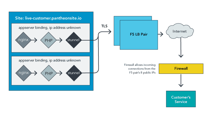 Secure Integration diagram