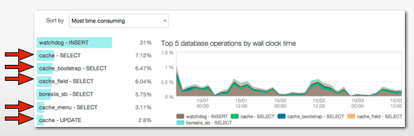 New Relic most time consuming queries