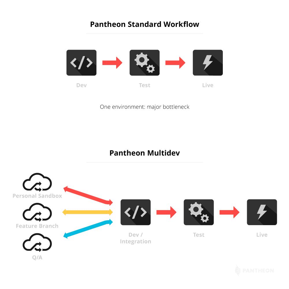 Pantheon standard workflow vs multidev