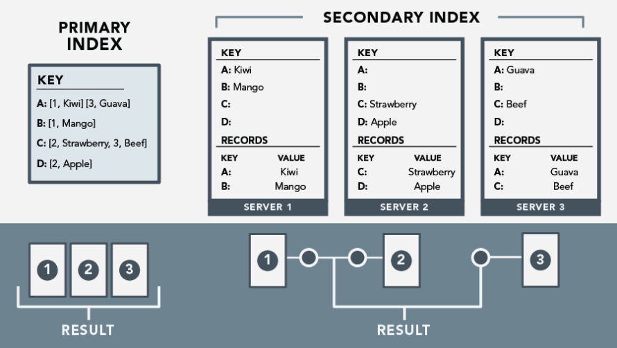 Cassandra stores primary versus secondary indexes