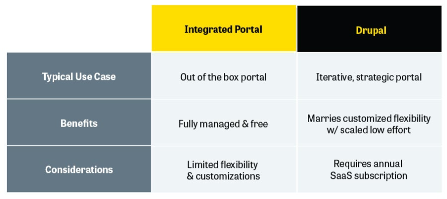 Developer Portal Use Cases