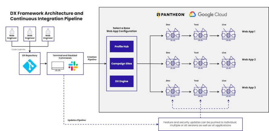 DX Framework Architecture and Continuous Integration Pipeline