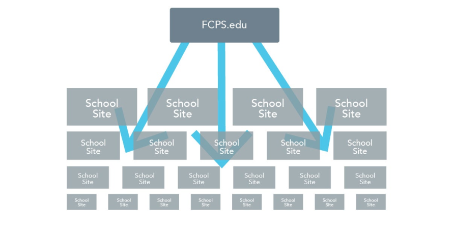 Content Propagation: Up-to-the minute News, Events, and Blog updates are syndicated by the central FCPS website to all school sites and imported by Feeds or Migrate