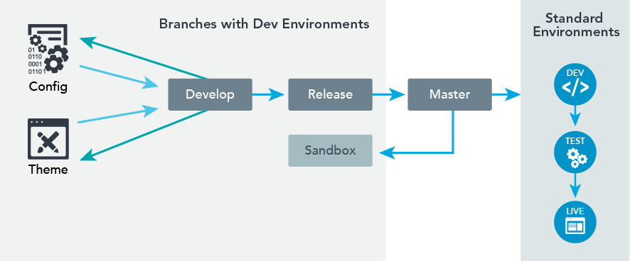 Feature Branch Environments