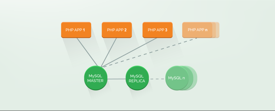 Horizontal Scale of Elastic Architecture