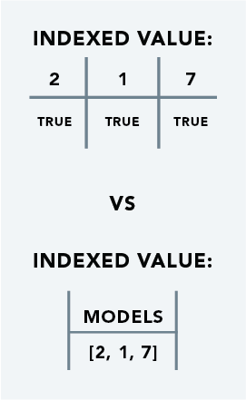 Cassandra Indexed Value