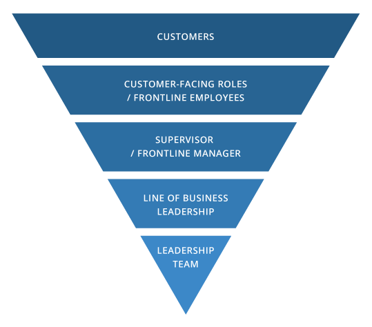 Inverted Org Chart