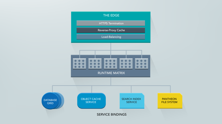 Pantheon WordPress at Scale Custom Cluster