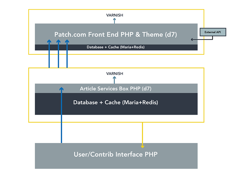 Diagram of Patch's Front End PHP