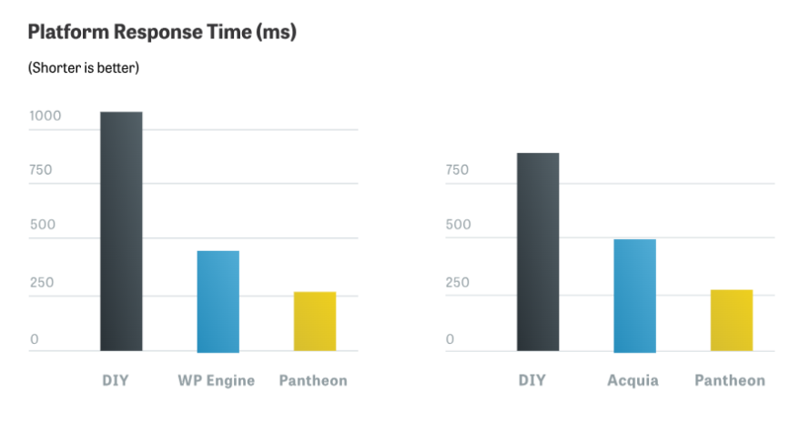 Platform Speed Response Time - DIY vs Acquia vs Pantheon
