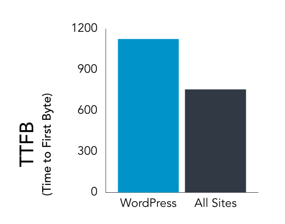 the median TTFB results for WordPress sites vs other HTTP Archive tracked site