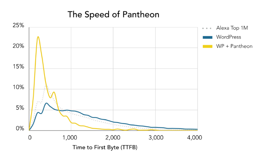 The Speed of Pantheon Chart