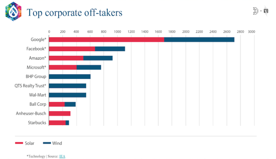 Top Corporate Off-Takers