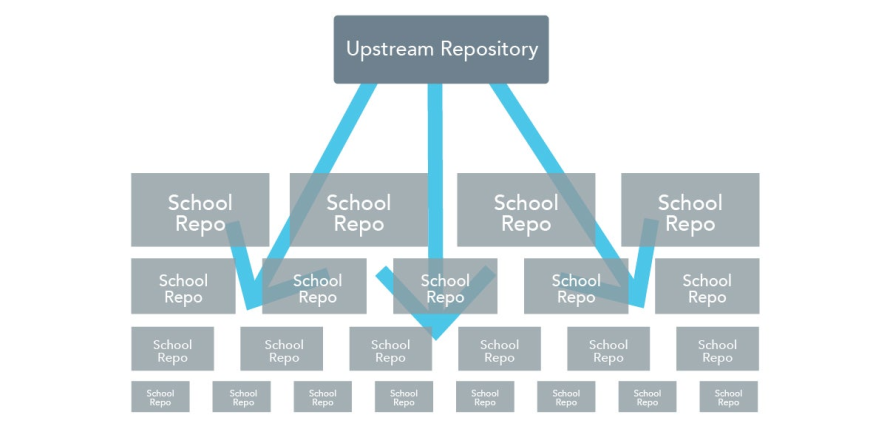 Upstream Repository Code Propagation: Upstream code changes are merged to downstream school repositories.