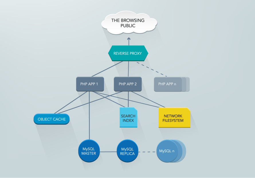 WordPress at Scale Database via Replication