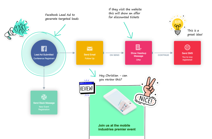 Customer Visualization Journey