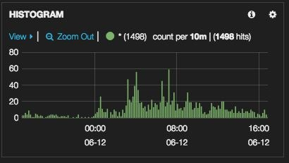 Cache typical diurnal spread