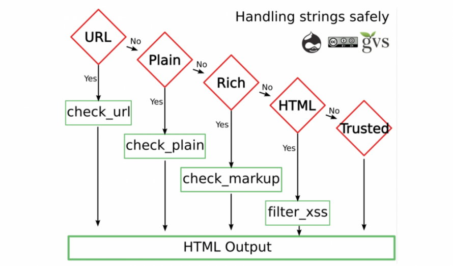 Handling Strings Safely Diagram