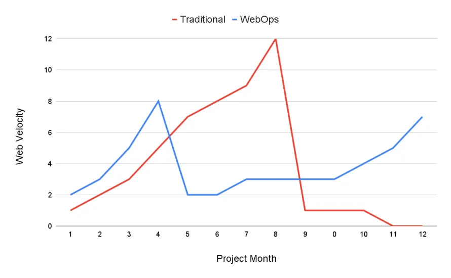 Image of a chart showing web velocity on one side and project month on the other, comparing traditional approach to WebOps approach 