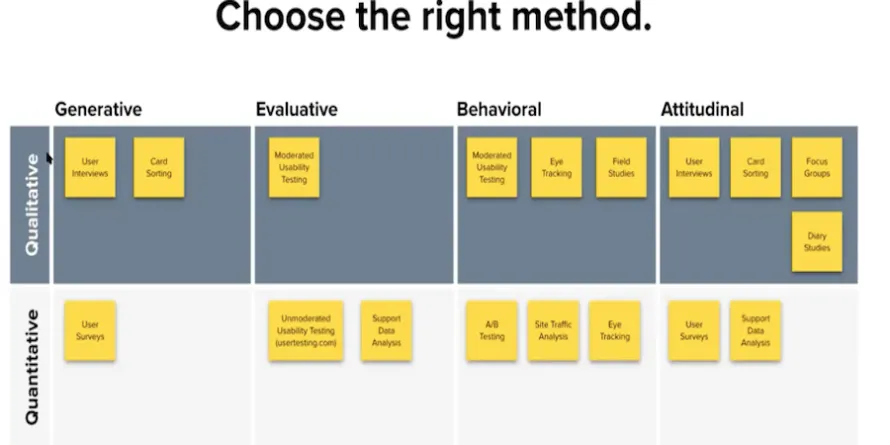 Table showing different types of quantitative and qualitative methods