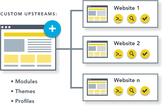 Drupal Multisite Vs. Pantheon Custom Upstreams | Pantheon.io