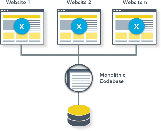 Drupal Multisite Vs. Pantheon Custom Upstreams | Pantheon.io