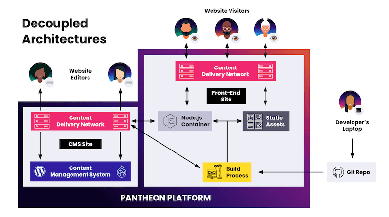 A diagram of decoupled architectures on Pantheon