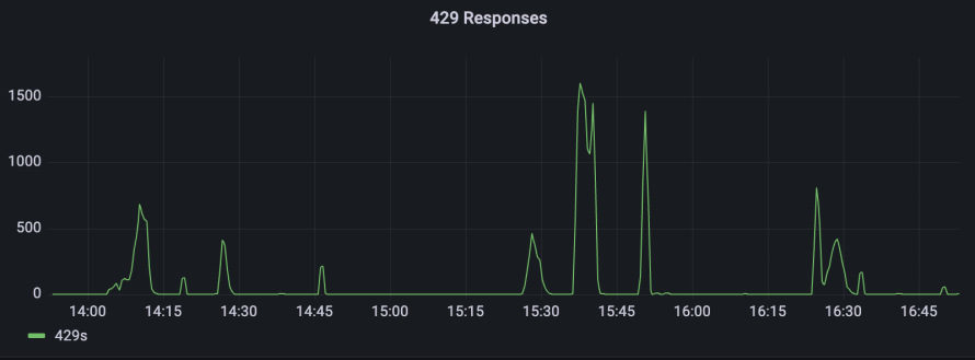Example of a spike in 429 Responses issued in a six-hour window.