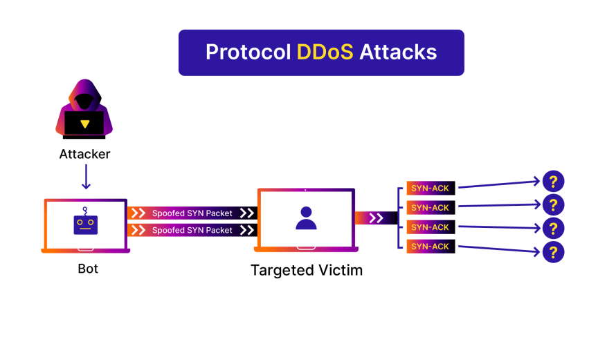 A collage showing what happens in protocol DDoS attacks.
