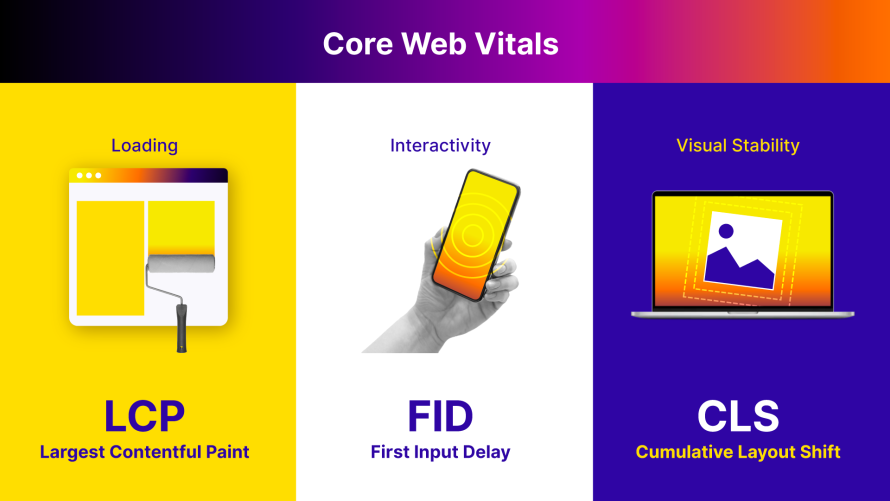 The three metrics of Core Web Vitals (CWV) include LCP, FID and CLS.