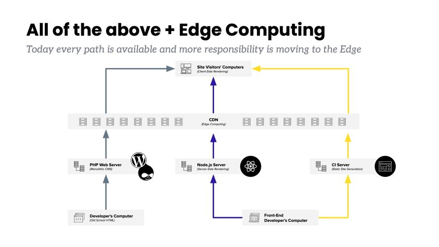 All of the above and edge computing - today every path is available and more responsibility is moving to the edge. Diagram of path of edge computing