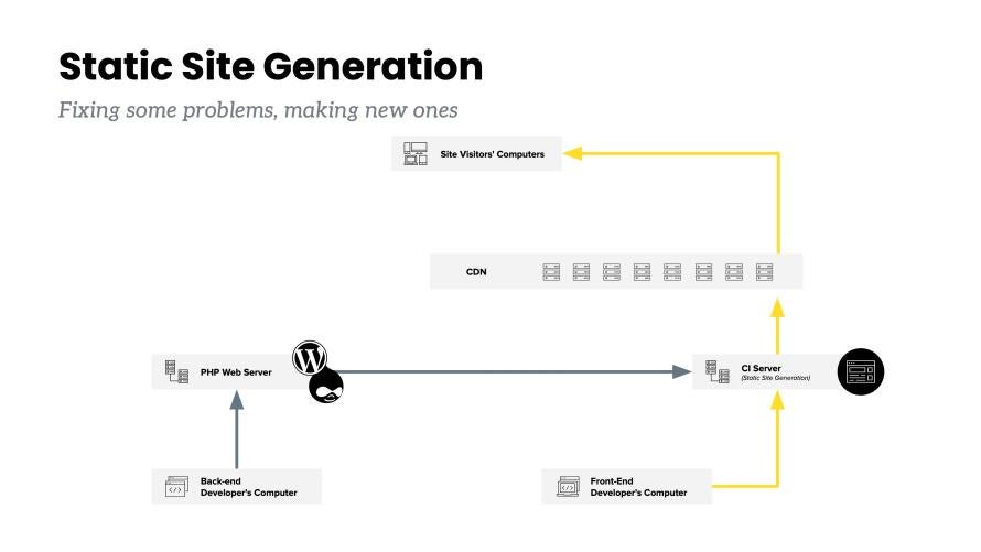 Static Site Generation - Fixing some problems, making new ones. Diagram of the backend to frontend experience