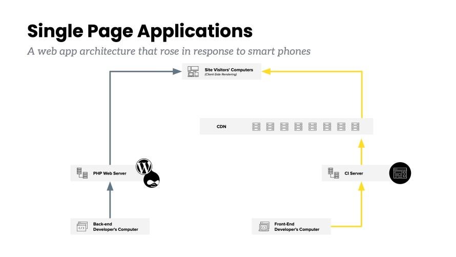 Single Page Applications - A web app architecture that rose in response to smart phones. Below is a diagram mapping the journey from Back-end developer computers to the PHP web server to the site visitors computer