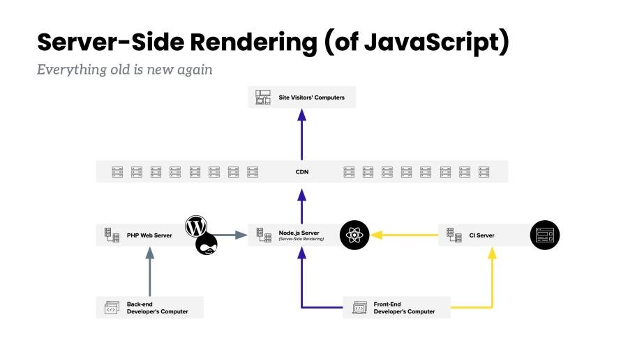 Server-Side Rendering (of Javascript) - Everything old is new again. 