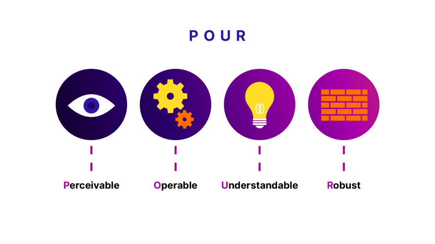 An image demonstrating four principles known as POUR: perceptable, operable, understandable and robust