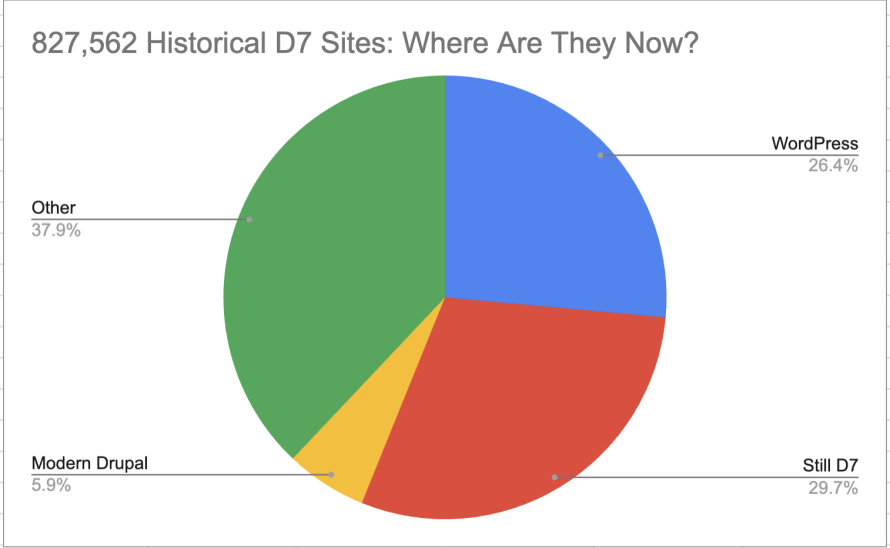 A chart showing data on Drupal 7 site migration with a majority going to WordPress.