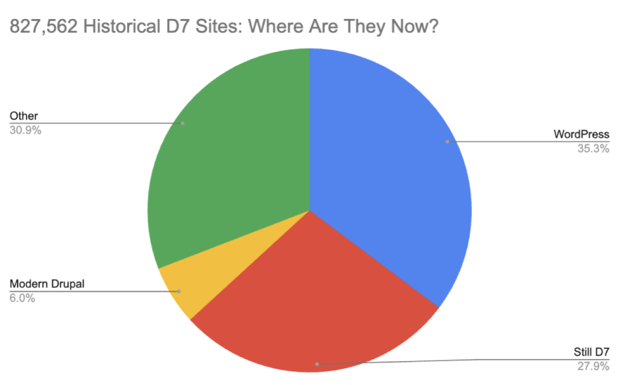 Chart Showing What CMS Historical Drupal 7 Sites Use Today