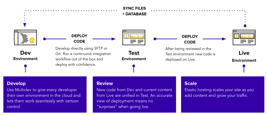 A diagram of Pantheons Dev, Test, Live workflow