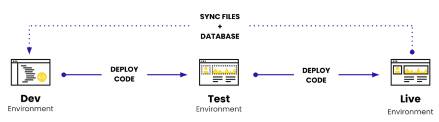 Visualization of the Dev, Test, Live workflow.