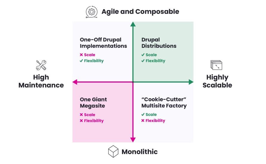 An image of a Pantheon-powered distribution model that gives customers the coveted “Freedom within a Framework” governance model needed by large organizations to bring excellence and rigor to their web practice.