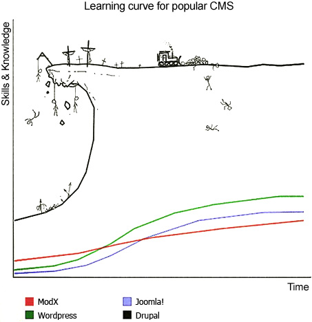 Learning curve for popular CMS