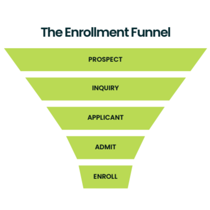 A collage of the student Enrollment Funnel featuring 5 stages: prospect, inquiry, applicant, admit, enroll.