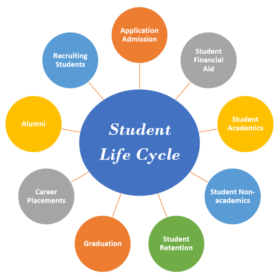 A graphic showing a nine-stage Student Lifecycle, starting from Student Recruitment to Alumni.