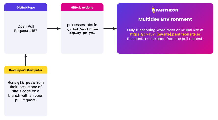 Diagram showing deploying a PR to a Pantheon Multidev