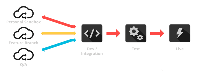 An illustration of Pantheon’s Multidev.