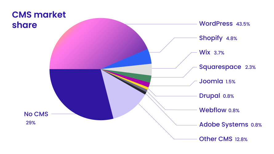 Pie chart showing the spread of CMS usage, with WordPress by far the most popular