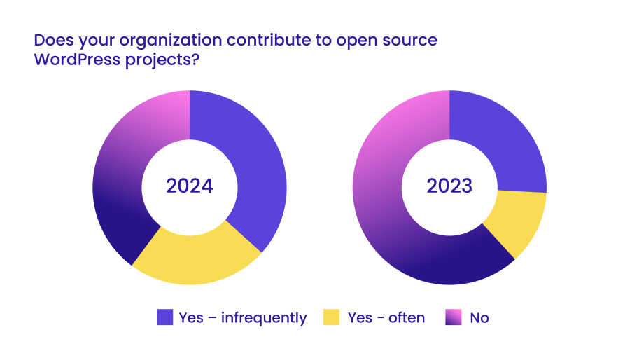 Percentage of organizations that contributed to WordPress in 2023 vs 2024