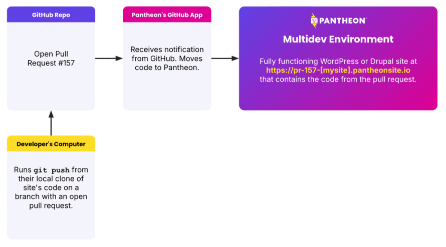 Pantheon’s GitHub Application’s flow